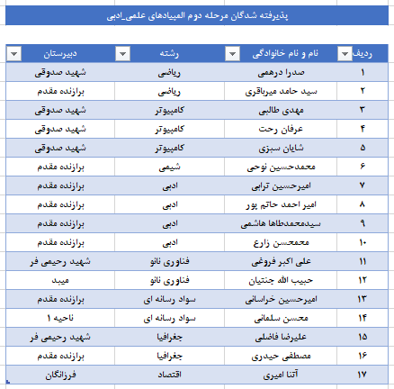 افتخار آفرینی دانش آموزان استان یزد در مرحله دوم المپیادهای علمی